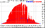 Solar PV/Inverter Performance Total PV Panel Power Output & Solar Radiation