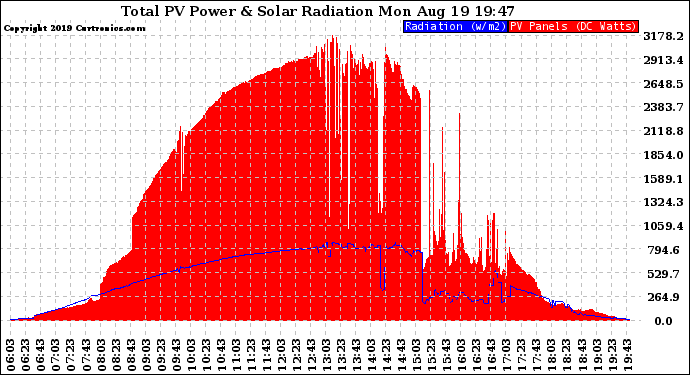 Solar PV/Inverter Performance Total PV Panel Power Output & Solar Radiation