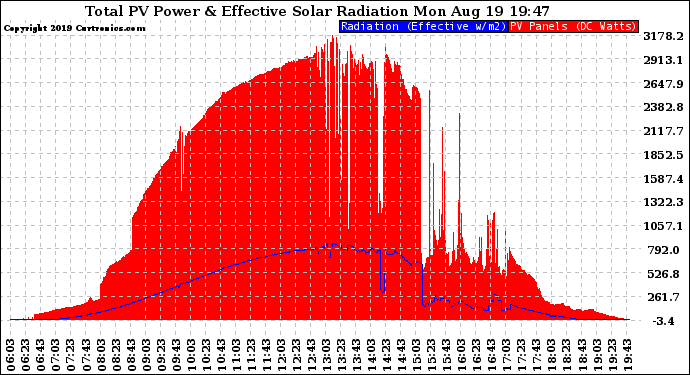 Solar PV/Inverter Performance Total PV Panel Power Output & Effective Solar Radiation