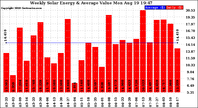 Solar PV/Inverter Performance Weekly Solar Energy Production Value