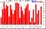 Solar PV/Inverter Performance Daily Solar Energy Production