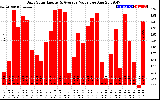 Solar PV/Inverter Performance Daily Solar Energy Production Value