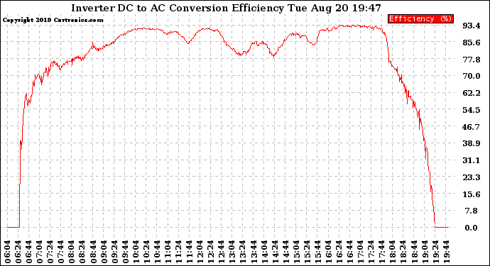 Solar PV/Inverter Performance Inverter DC to AC Conversion Efficiency