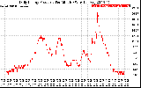 Solar PV/Inverter Performance Daily Energy Production Per Minute