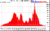 Solar PV/Inverter Performance Grid Power & Solar Radiation