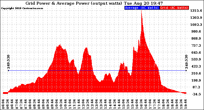 Solar PV/Inverter Performance Inverter Power Output