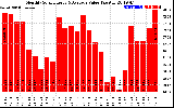 Solar PV/Inverter Performance Monthly Solar Energy Production Value