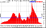 Solar PV/Inverter Performance Solar Radiation & Day Average per Minute