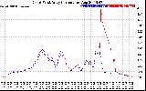 Solar PV/Inverter Performance Photovoltaic Panel Current Output