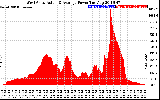 Solar PV/Inverter Performance West Array Actual & Average Power Output