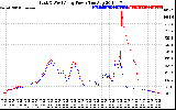 Solar PV/Inverter Performance Photovoltaic Panel Power Output