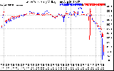 Solar PV/Inverter Performance Photovoltaic Panel Voltage Output