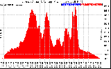 Solar PV/Inverter Performance East Array Actual & Average Power Output