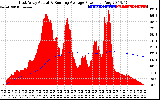 Solar PV/Inverter Performance East Array Actual & Running Average Power Output