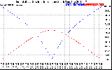 Solar PV/Inverter Performance Sun Altitude Angle & Azimuth Angle