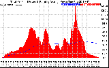 Solar PV/Inverter Performance Total PV Panel & Running Average Power Output