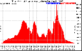 Solar PV/Inverter Performance Total PV Panel Power Output