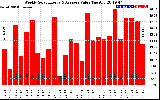 Solar PV/Inverter Performance Weekly Solar Energy Production Value