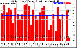 Solar PV/Inverter Performance Daily Solar Energy Production