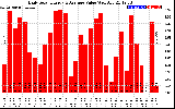 Solar PV/Inverter Performance Daily Solar Energy Production Value