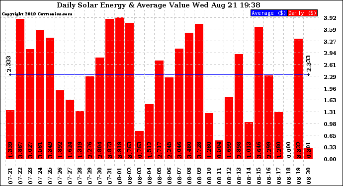 Solar PV/Inverter Performance Daily Solar Energy Production Value