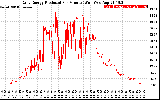 Solar PV/Inverter Performance Daily Energy Production Per Minute