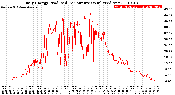 Solar PV/Inverter Performance Daily Energy Production Per Minute