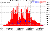 Solar PV/Inverter Performance Grid Power & Solar Radiation