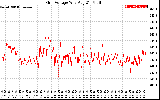 Solar PV/Inverter Performance Grid Voltage