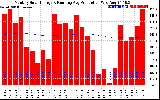 Solar PV/Inverter Performance Monthly Solar Energy Production Running Average