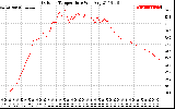 Solar PV/Inverter Performance Outdoor Temperature