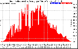 Solar PV/Inverter Performance Solar Radiation & Day Average per Minute