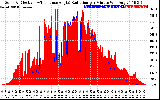 Solar PV/Inverter Performance Solar Radiation & Effective Solar Radiation per Minute