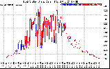 Solar PV/Inverter Performance Photovoltaic Panel Current Output