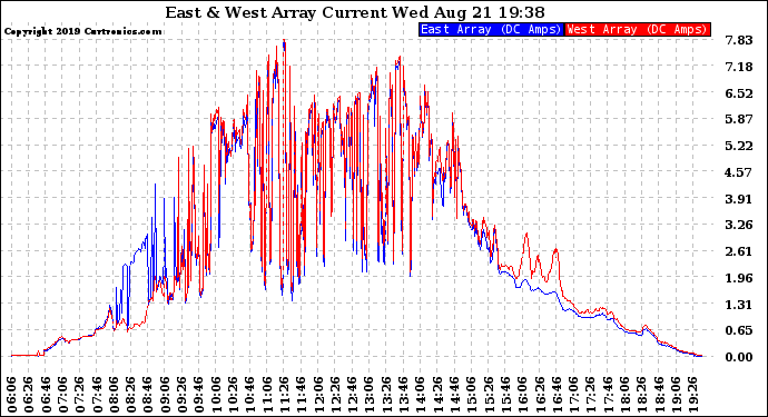 Solar PV/Inverter Performance Photovoltaic Panel Current Output