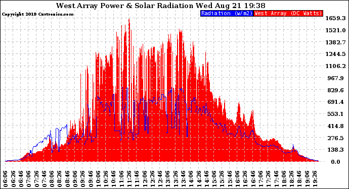 Solar PV/Inverter Performance West Array Power Output & Solar Radiation