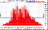 Solar PV/Inverter Performance West Array Actual & Average Power Output