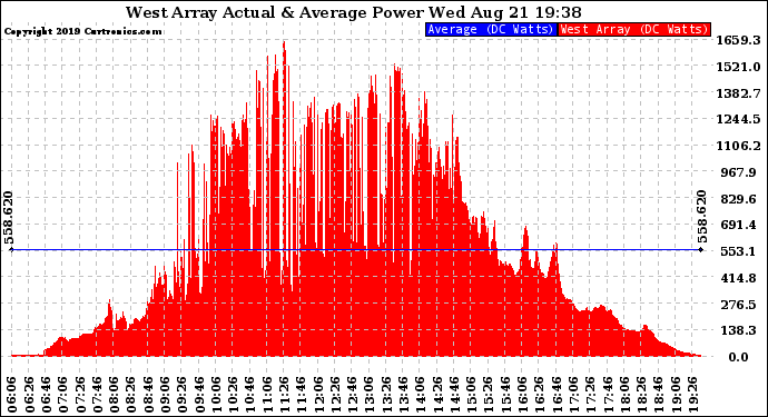 Solar PV/Inverter Performance West Array Actual & Average Power Output