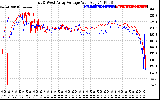 Solar PV/Inverter Performance Photovoltaic Panel Voltage Output