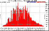 Solar PV/Inverter Performance East Array Actual & Average Power Output