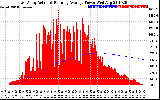 Solar PV/Inverter Performance East Array Actual & Running Average Power Output