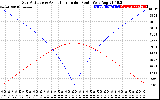 Solar PV/Inverter Performance Sun Altitude Angle & Azimuth Angle