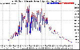 Solar PV/Inverter Performance PV Panel Power Output & Inverter Power Output