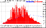 Solar PV/Inverter Performance Total PV Panel & Running Average Power Output