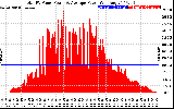 Solar PV/Inverter Performance Total PV Panel Power Output