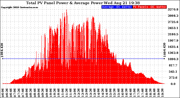 Solar PV/Inverter Performance Total PV Panel Power Output