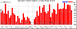Milwaukee Solar Powered Home WeeklyProduction52Value