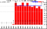 Solar PV/Inverter Performance Yearly Solar Energy Production