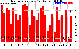 Solar PV/Inverter Performance Daily Solar Energy Production