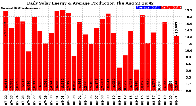 Solar PV/Inverter Performance Daily Solar Energy Production